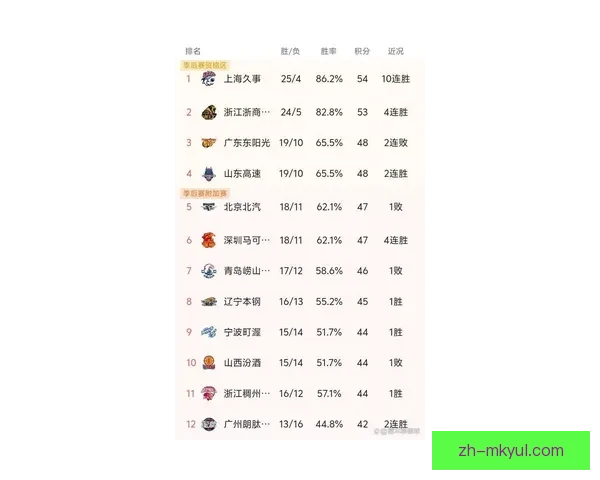 CBA积分榜风云突变：上海连胜 辽宁爆冷 广东送四川30连败